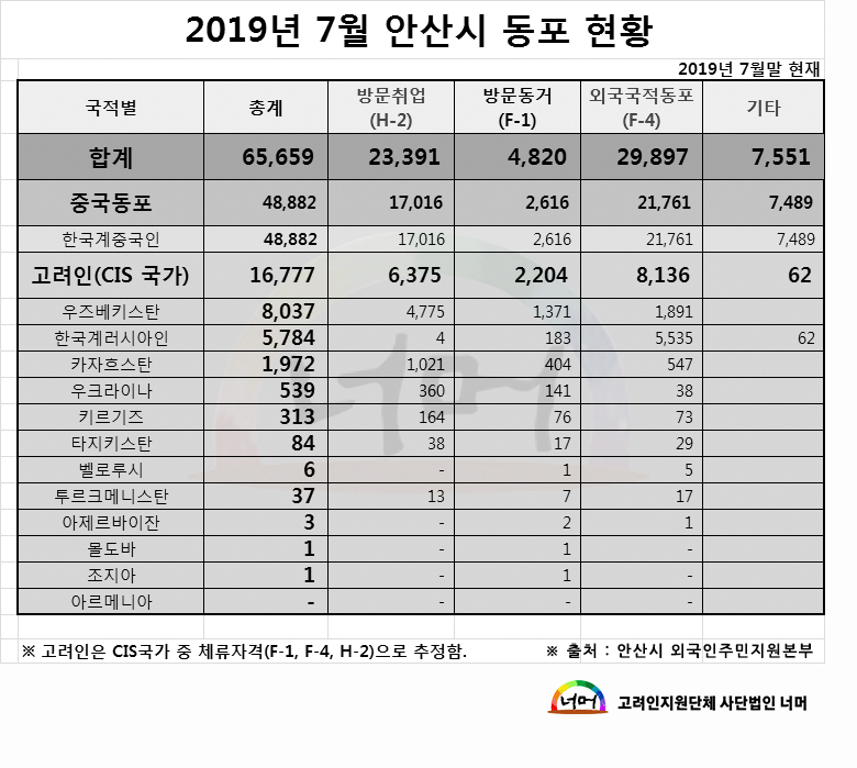 2019년7월안산시동포현황.jpg